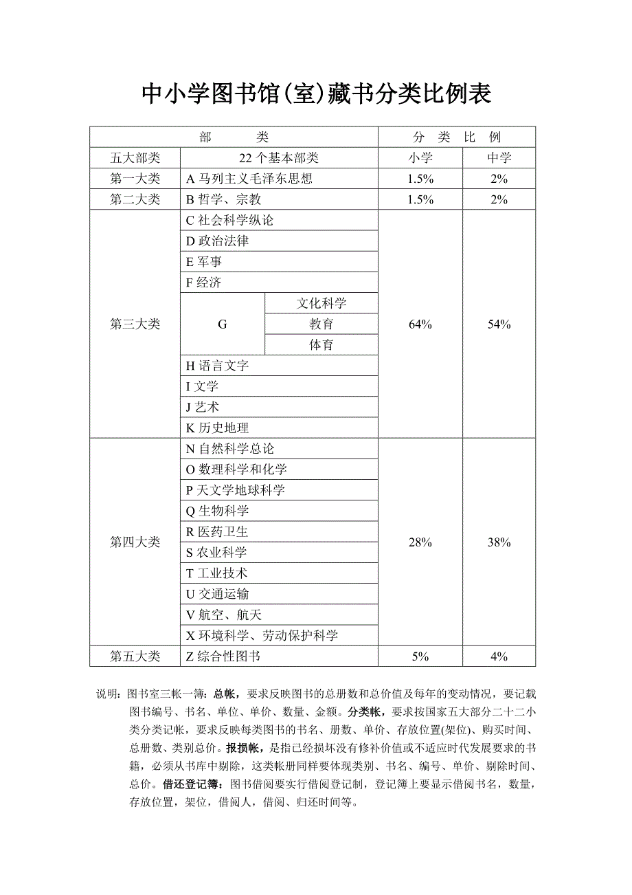 中小学图书馆(室)藏书分类比例表_第1页