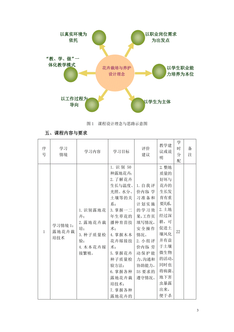 花卉栽培技术课程标准8_第3页