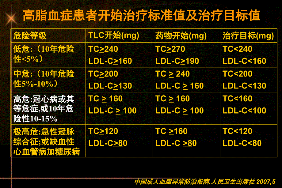 贯彻血脂指南，解读专家共识_第4页