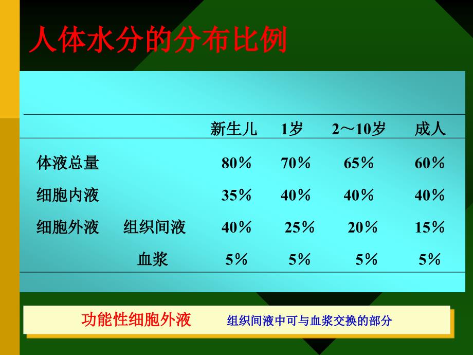 围术期的液体管理_第3页