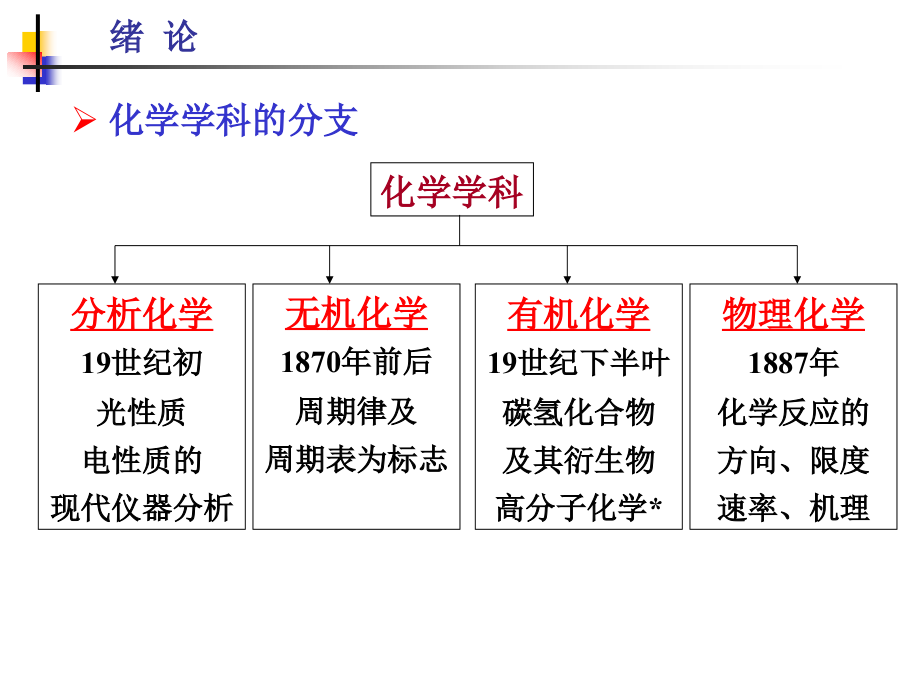 物理化学天津大学第五版课件第一二章_第3页