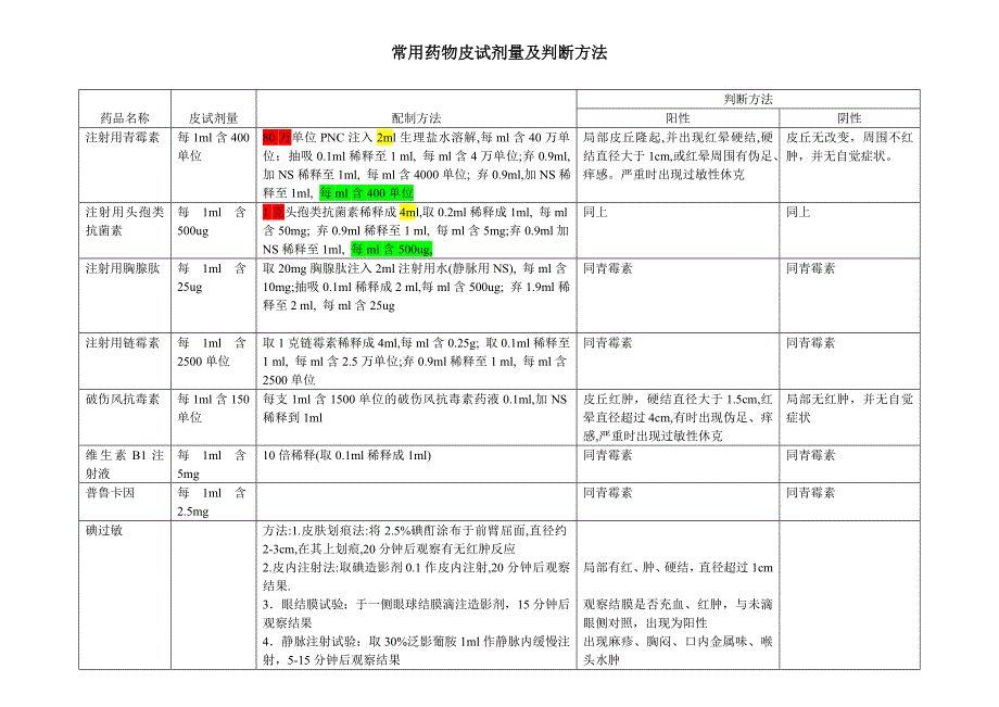 常用药物皮试剂量及判断方法_第1页