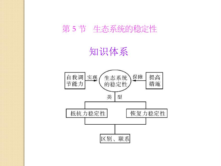 生物：5.5《生态系统的稳定性》课件(新人教版必修3)_第1页