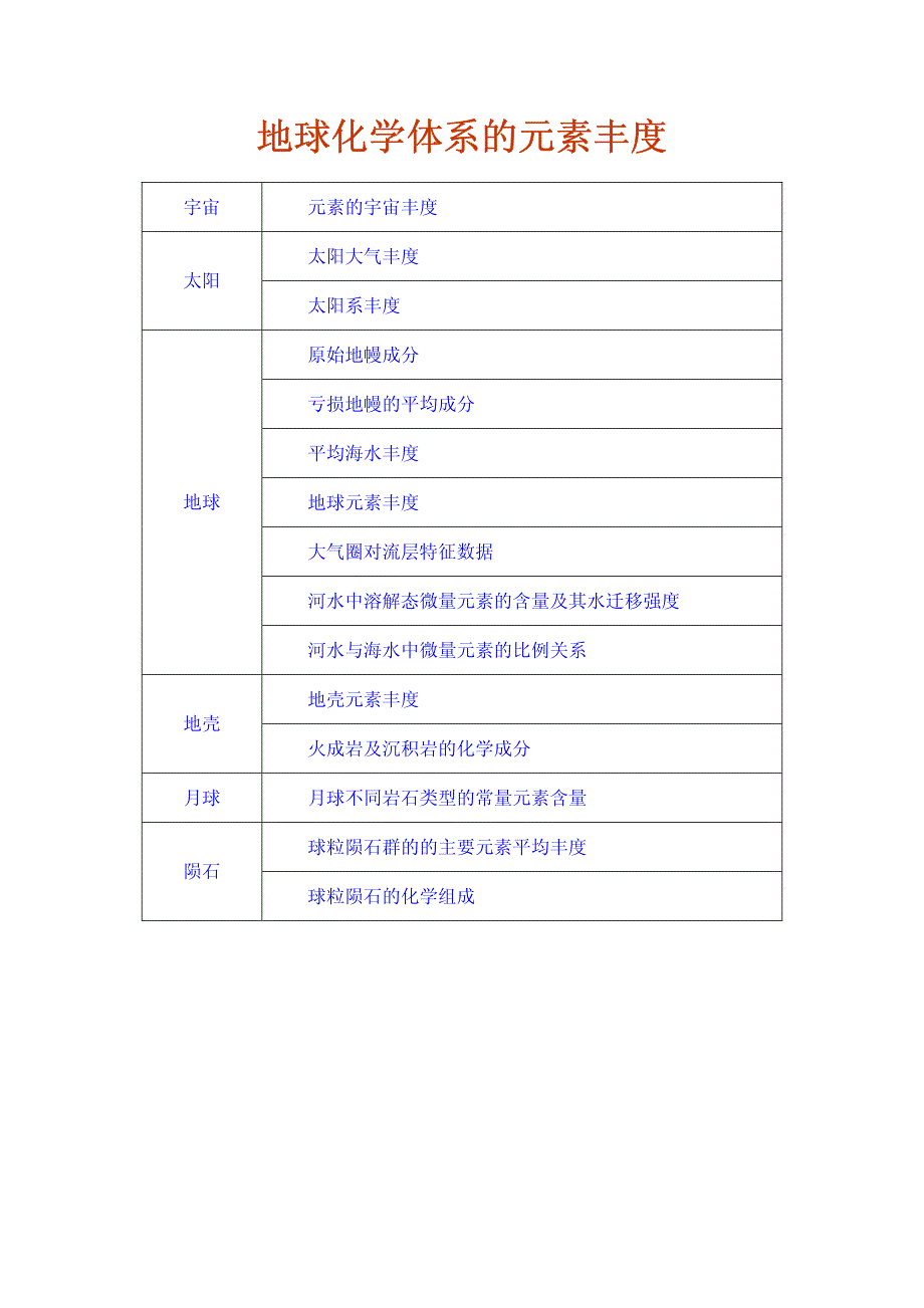 地球化学体系的元素丰度集_第1页
