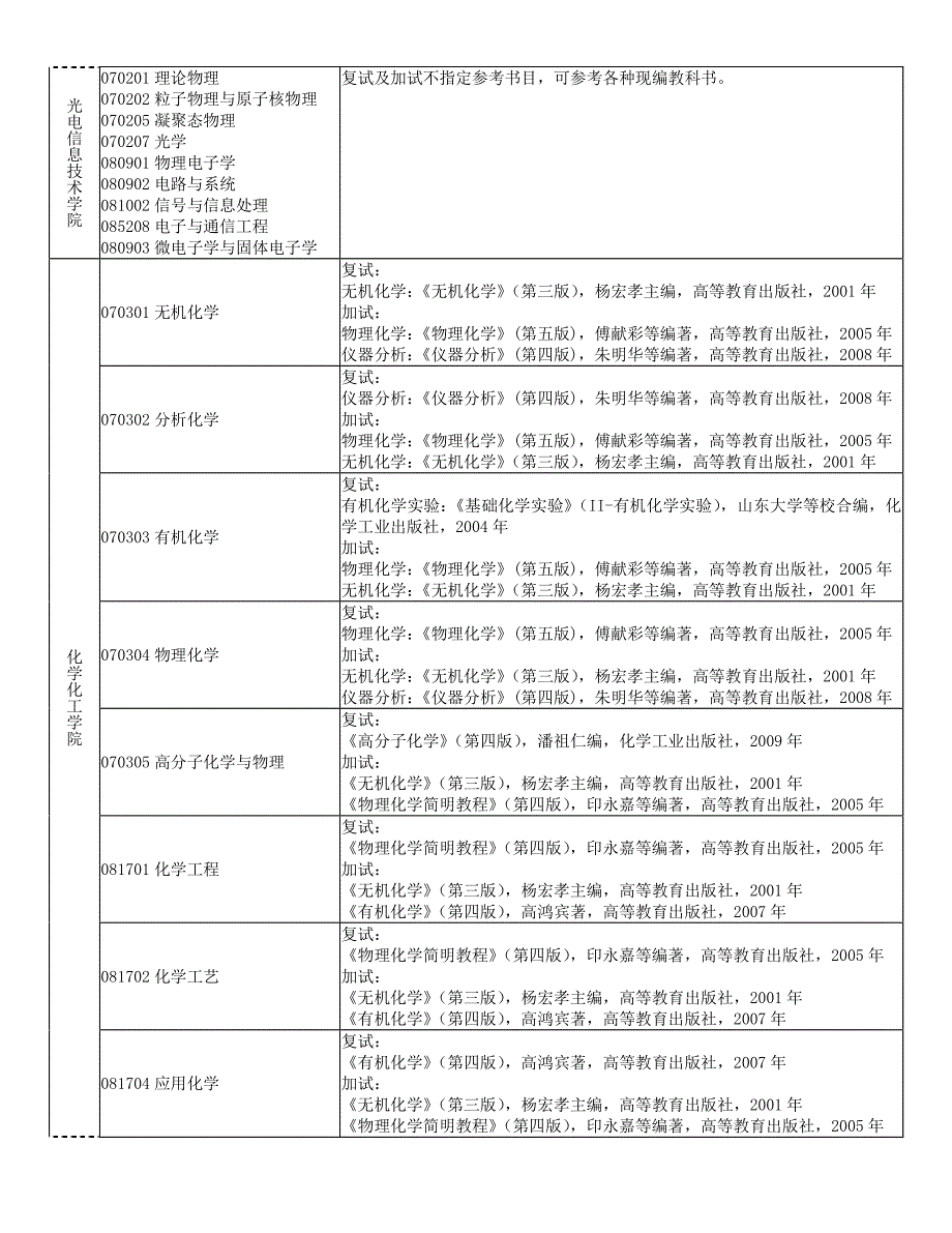 烟台大学14年研究生复试及加试参考书目_第3页