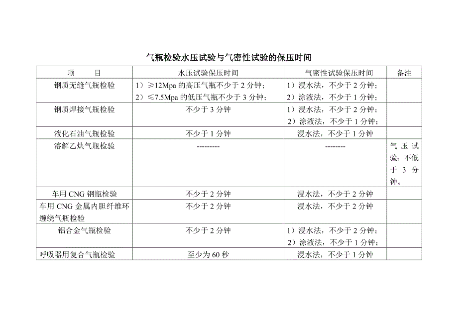 气瓶检验水压试验与气密性试验的保压时间_第1页
