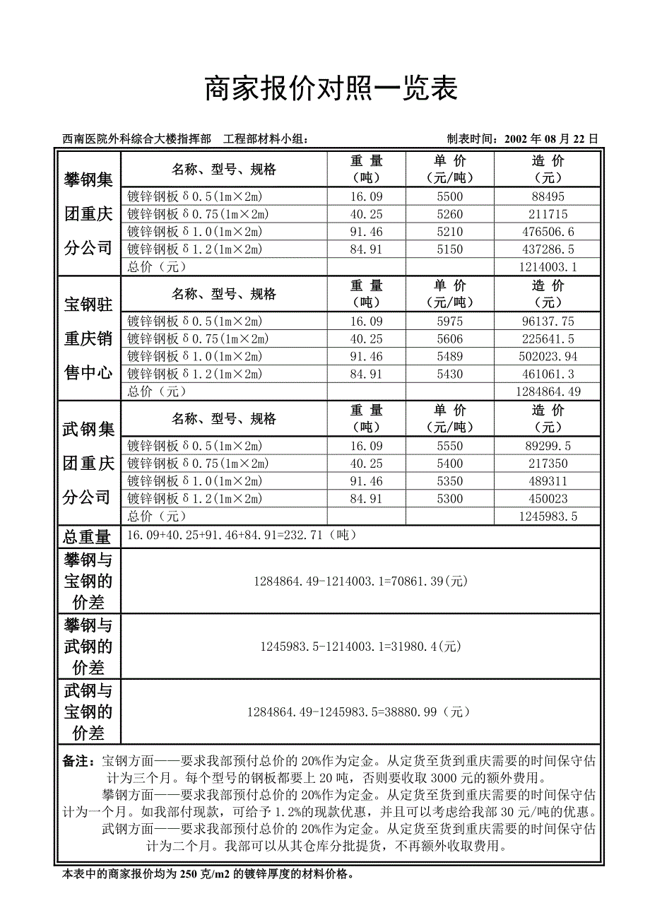 镀锌钢板名称、型号、规格比较表_第1页