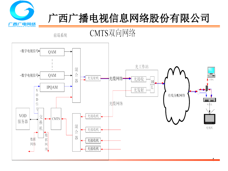 HFC双向网络调试(2015.7.16梧州梁)_第4页