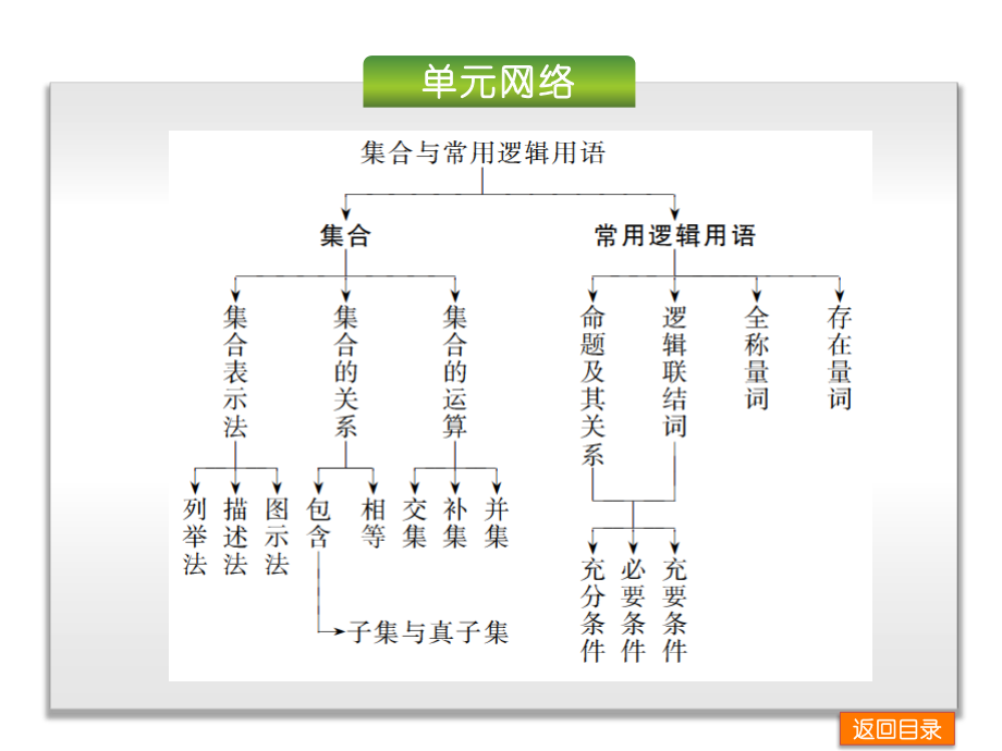 (人教A版课标专用)2014年高考数学(理)一轮复习方案--第1单元-集合与常用逻辑用语_第3页