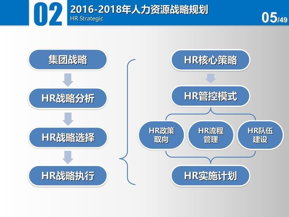 集团公司人力资源工作三年规划_第5页