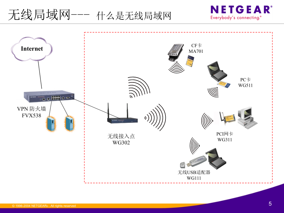 无线局域网基础知识培训_第5页