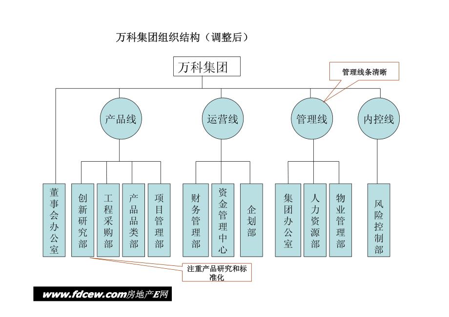 万科集团及区域公司、城市公司的组织结构_第2页