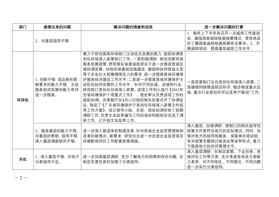 教育实践活动第一环节边学边查边改进展情况表_第2页