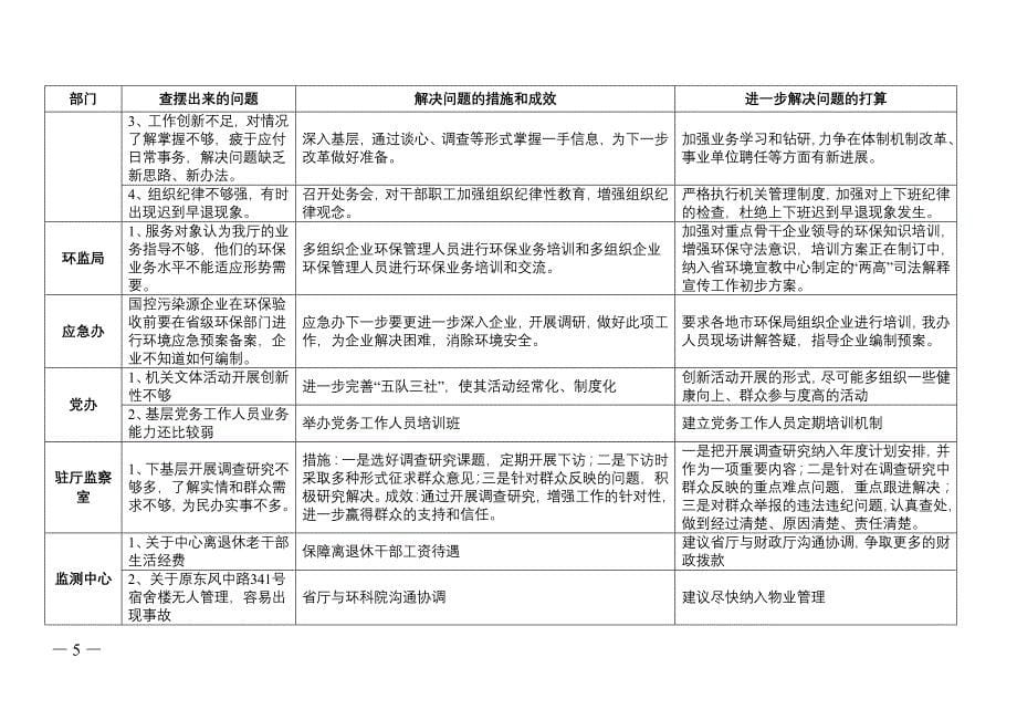 教育实践活动第一环节边学边查边改进展情况表_第5页