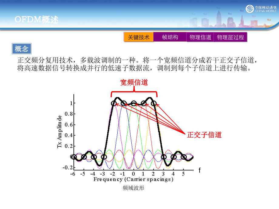 TD-LTE技术原理介绍_第3页