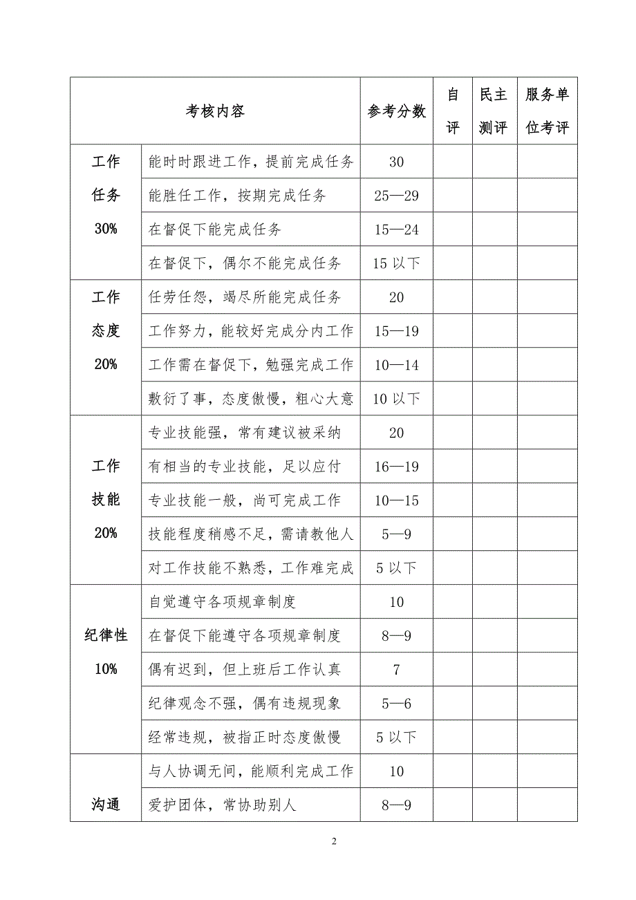 浦东新区职业化、社会化工会工作者年度考核表_第2页
