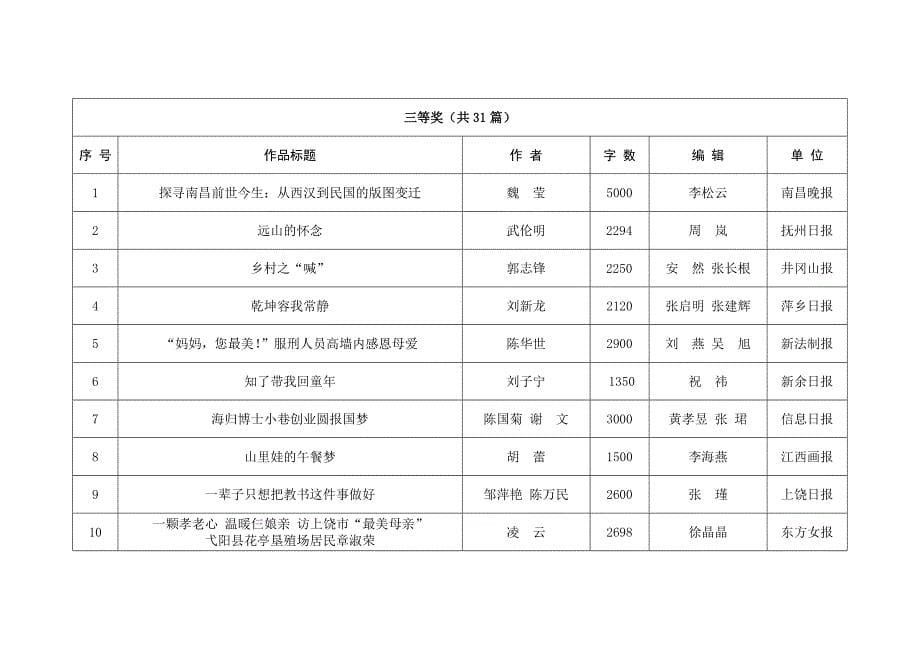 第二十一届江西省报纸副刊好作品评选结果公示公告_第5页