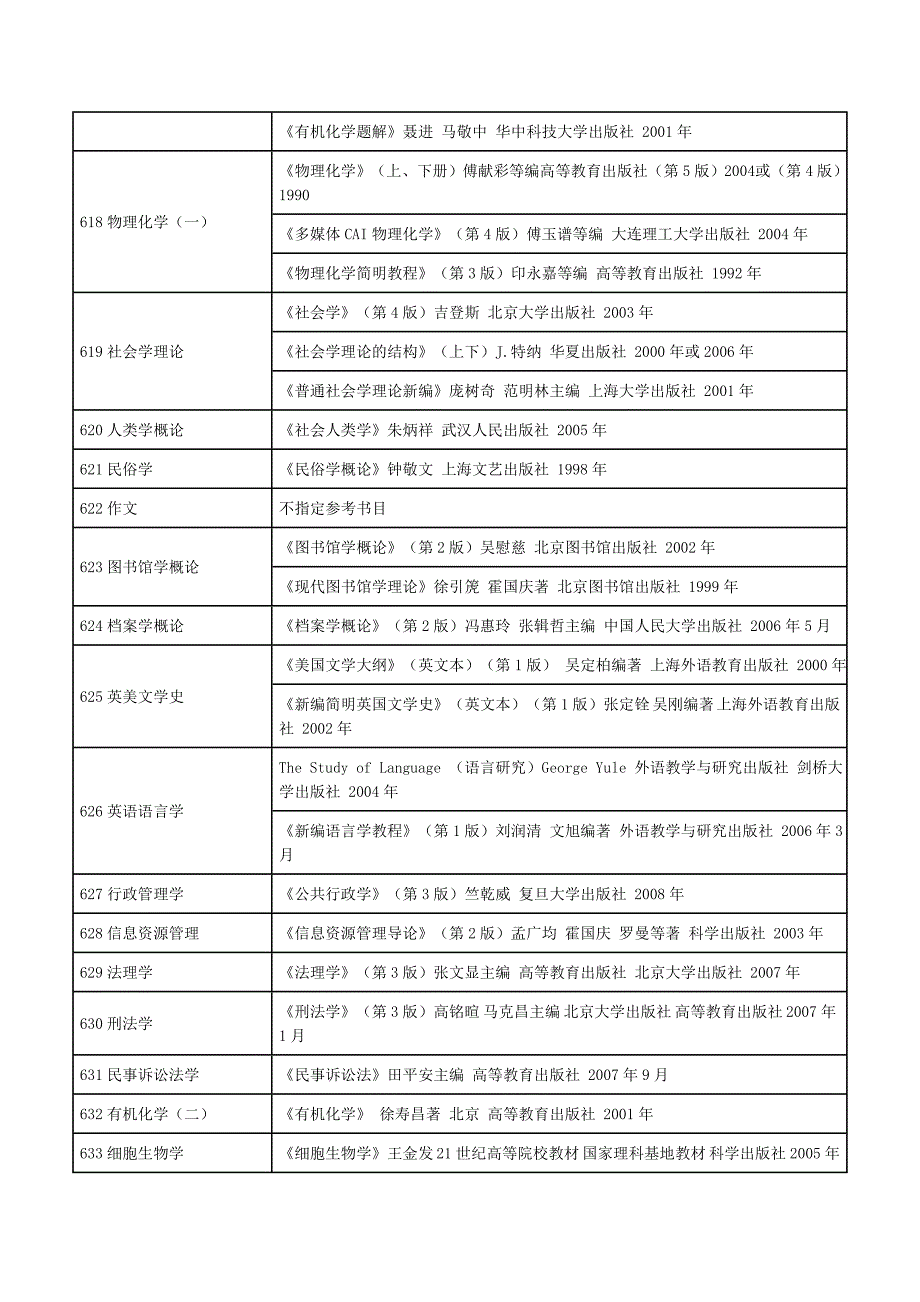 上海大学2010年学术型硕士研究生考试科目及参考书目_第2页