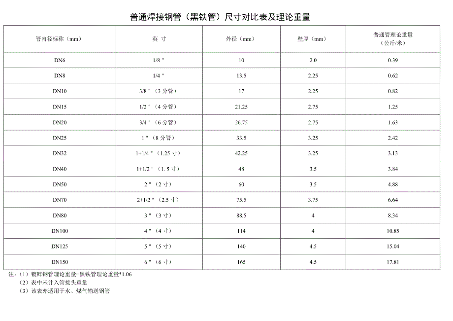 普通焊接钢管(黑铁管)尺寸对比表及理论重量_第1页