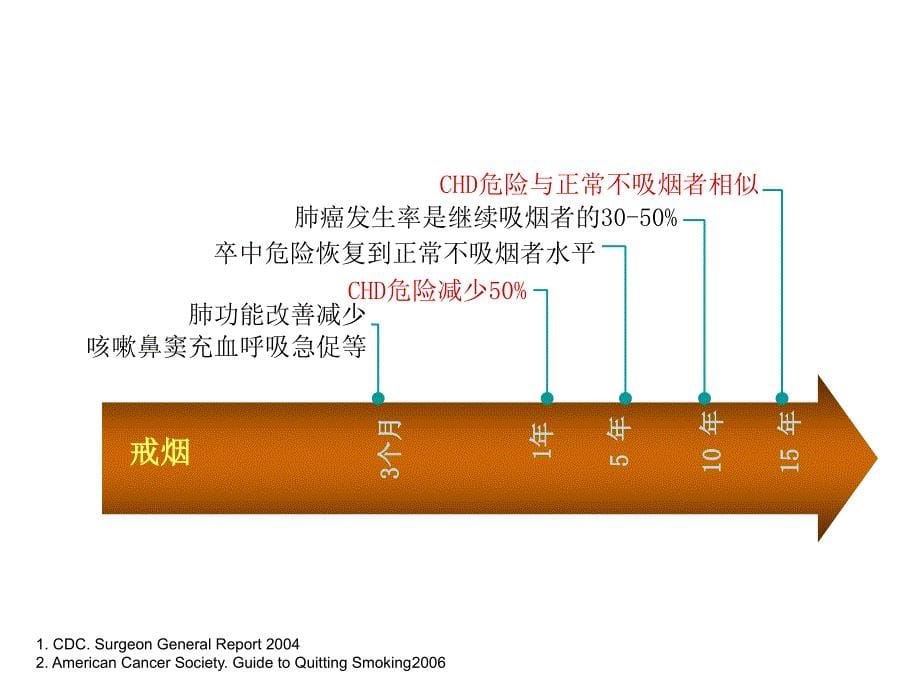 对心血管疾病患者吸烟危险因素的干预_第5页