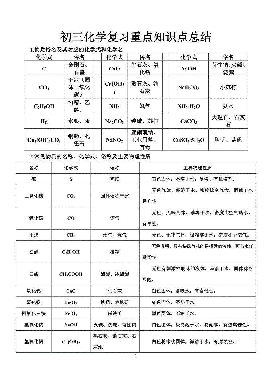 2015年初三化学复习重点知识点分类总结_第1页