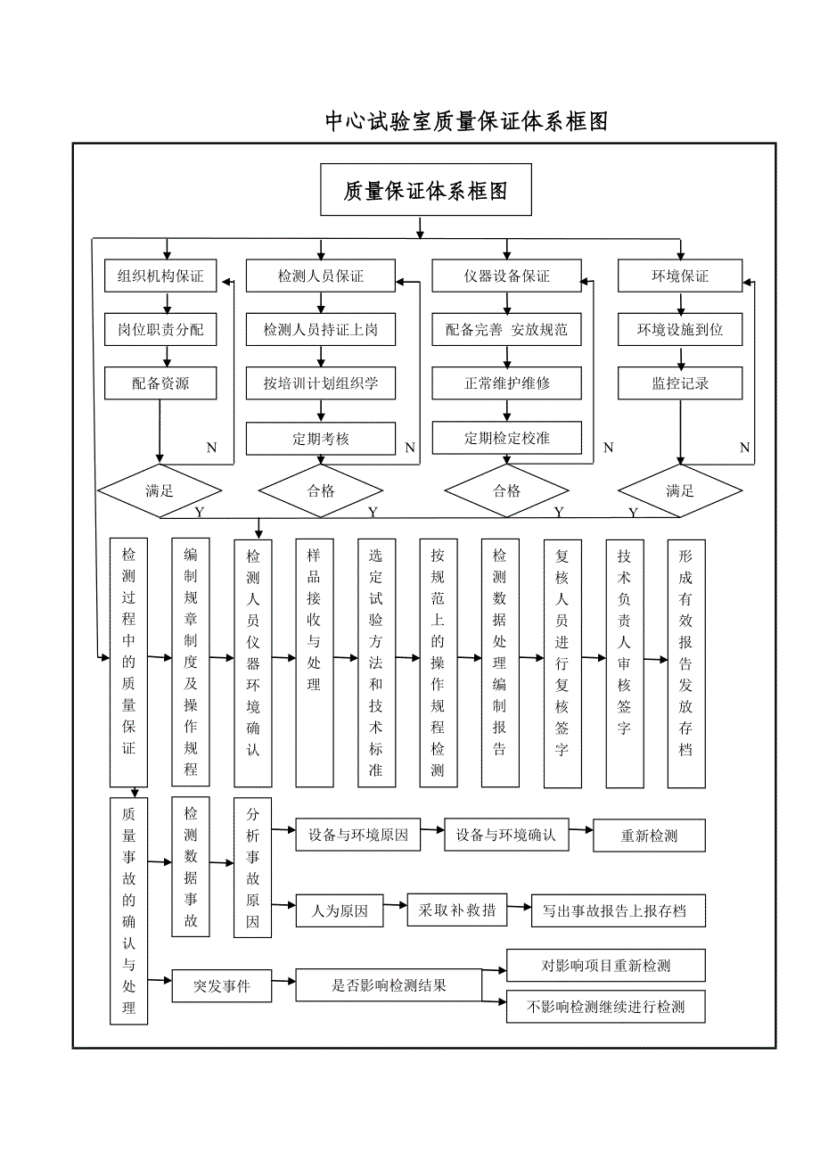 中心试验室质量保证体系框图_第1页