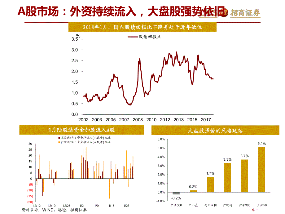 全球资产价格：通胀回升是美国股债双杀和美元反弹的主因-20180131-招商证 券-28页_第4页