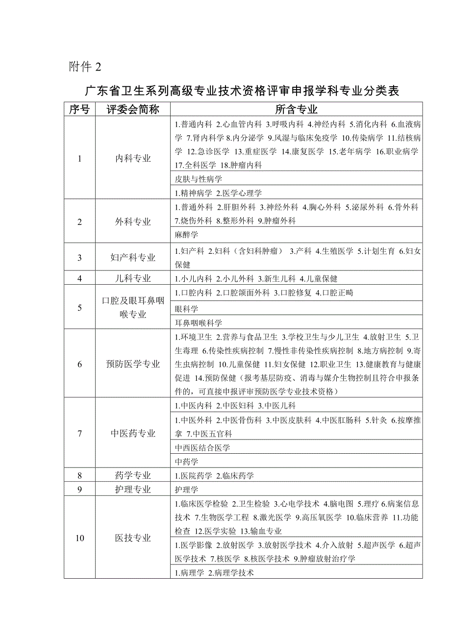 2010广东省卫生系列高级专业技术资格评审申报学科专业分类表_第1页
