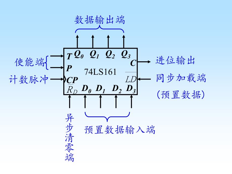 任意进制计数器的设计_第2页