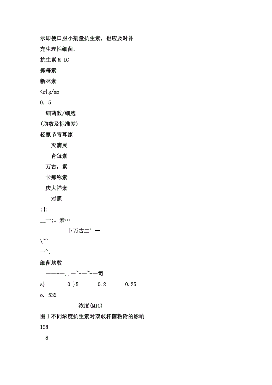 次最低抑菌浓度抗生素对双歧杆菌粘附的影响_第4页