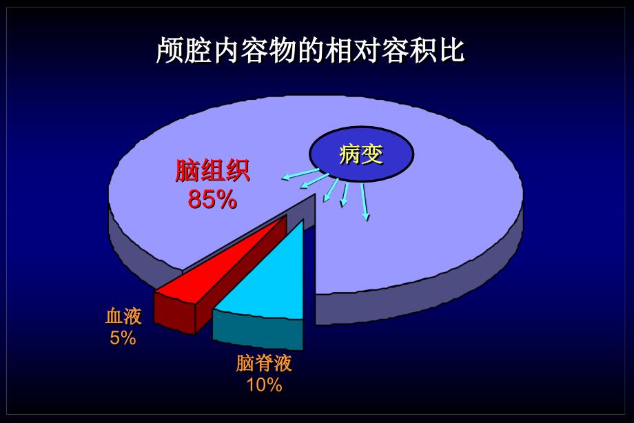 颅内压增高-神经外科教学课件_第3页