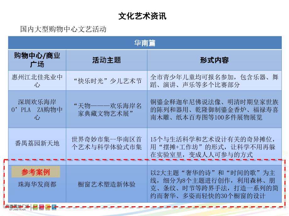 高德置地2014购物中心文化艺术活动分析报告_第3页