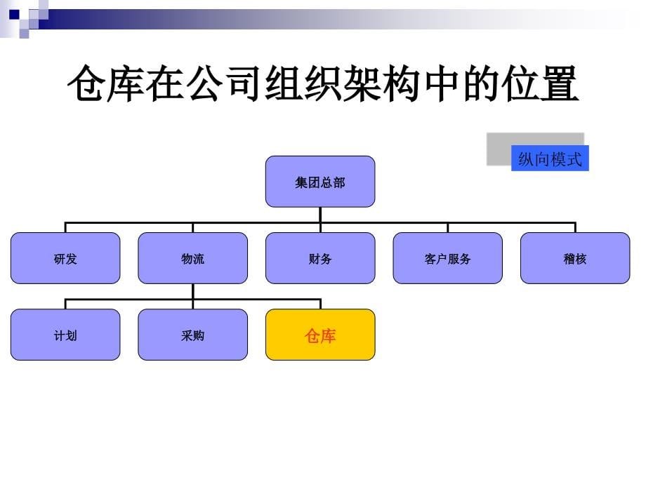 仓库主管培训讲义_第5页