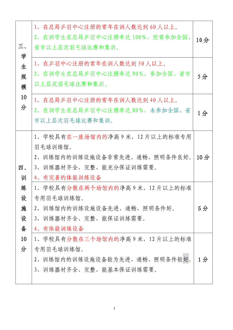 羽毛球项目后备人才基地认定条件_第3页