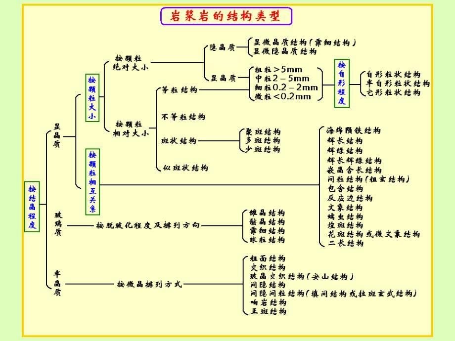 第1章第3节_岩浆岩的结构和构造-结晶顺序_第5页