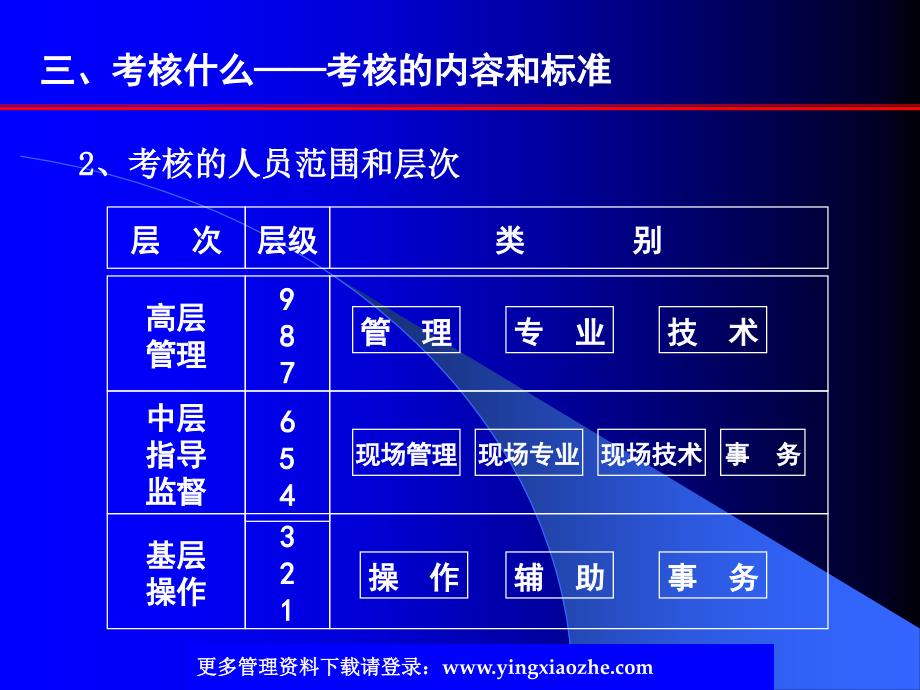 为什么考核--考核的目的和意义_第4页