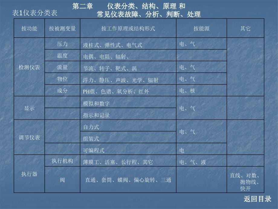 仪表培训课件,大家可先行参考_第5页