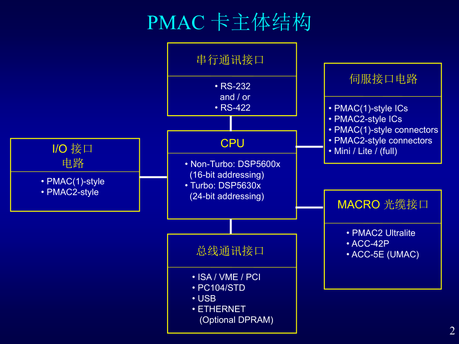 PMAC 技术培训(高级)_第2页