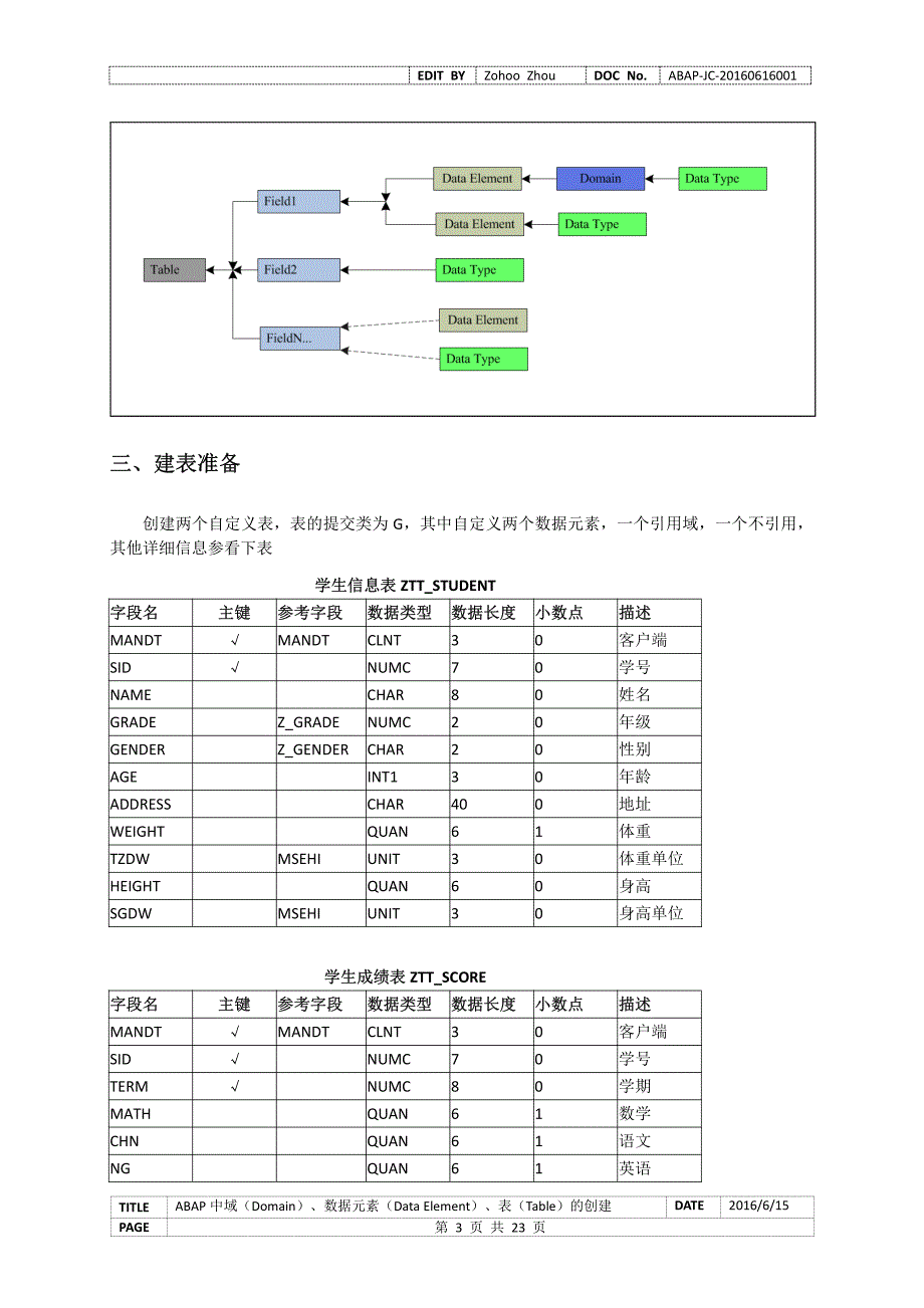 ABAP中域(Domain)、数据元素(Data Element)、表(Table)的创建_第3页