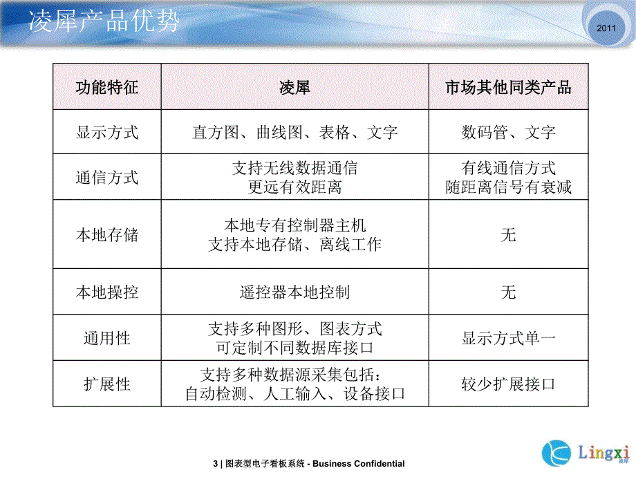 凌犀图表型电子看板系统_第3页