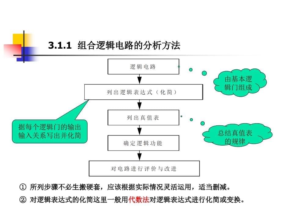 数字电路总复习 组合逻辑电路_第5页