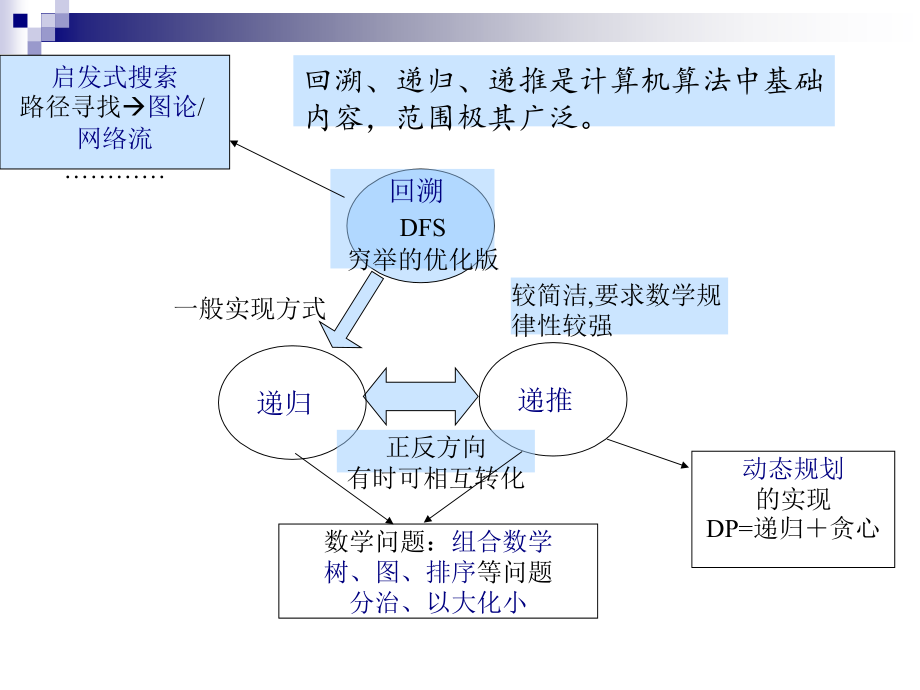 递归、分治、动态规划、回溯_第2页