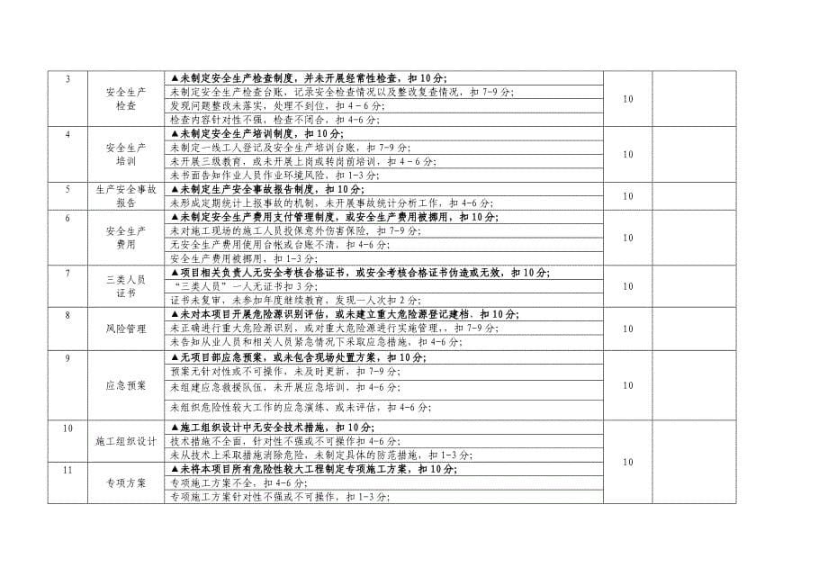 公路工程安全管理行为督查内容及评价表(建设、监理、施工)_第5页