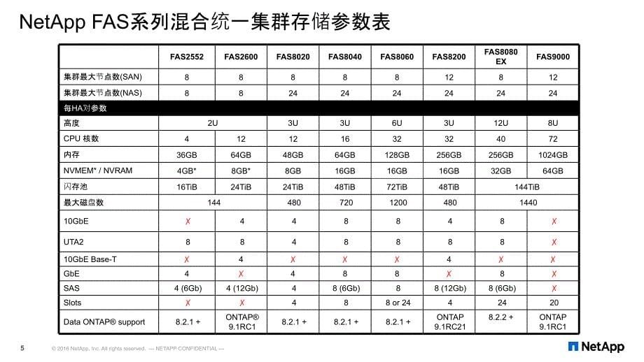 NetApp ONTAP 9.1以及最新一代存储硬件_第5页