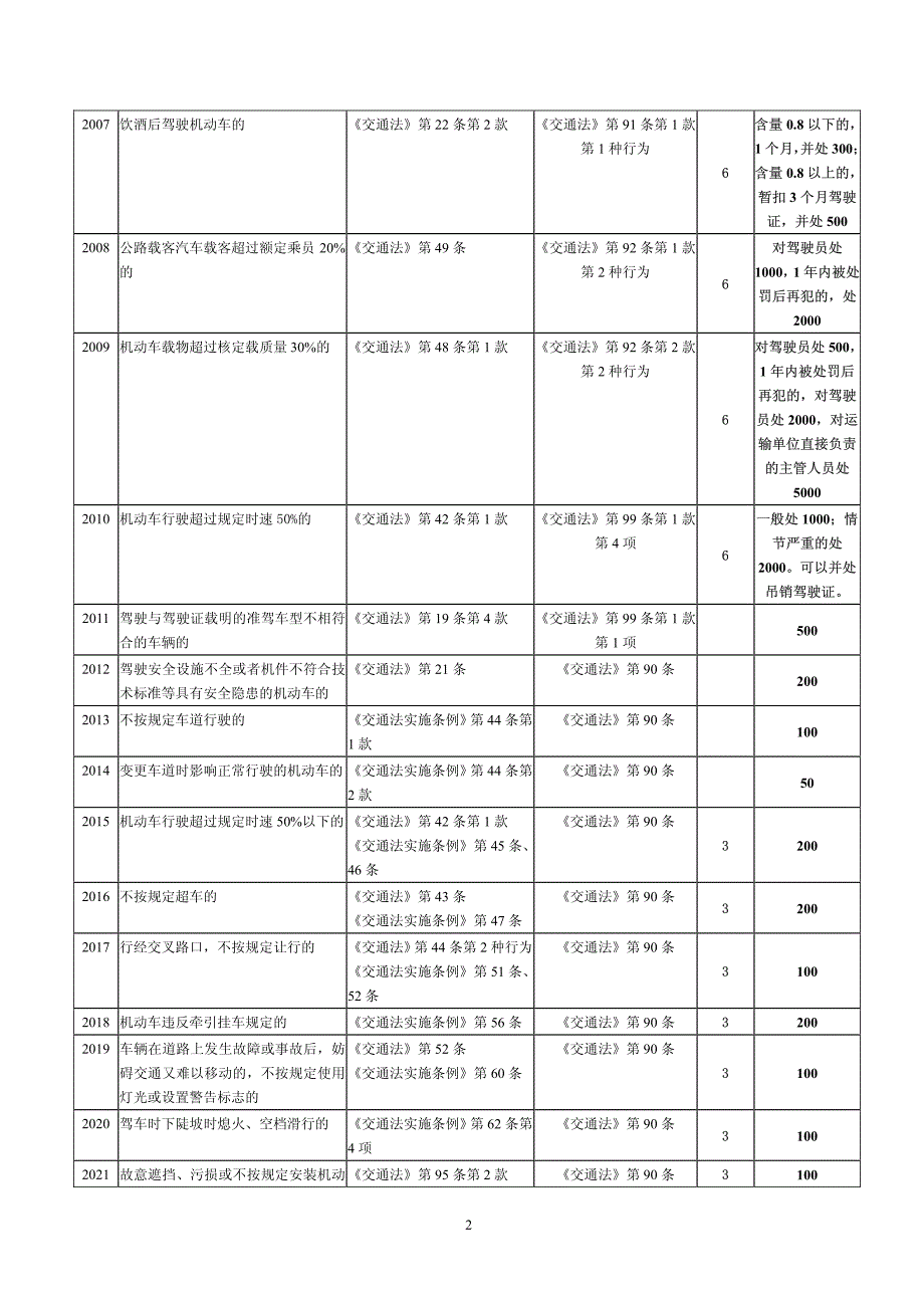 新交通法处罚、记分对照表_第2页
