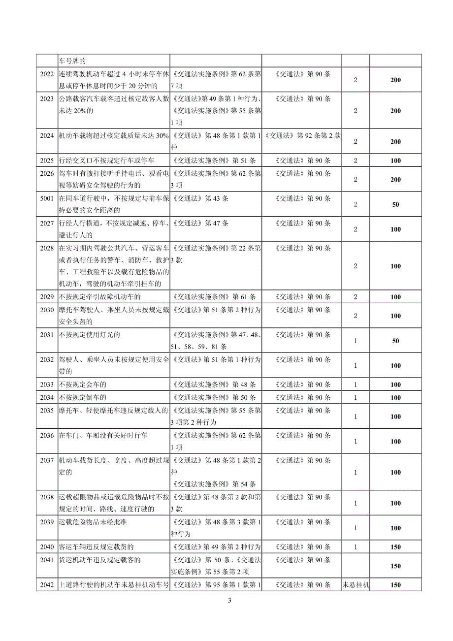 新交通法处罚、记分对照表_第3页