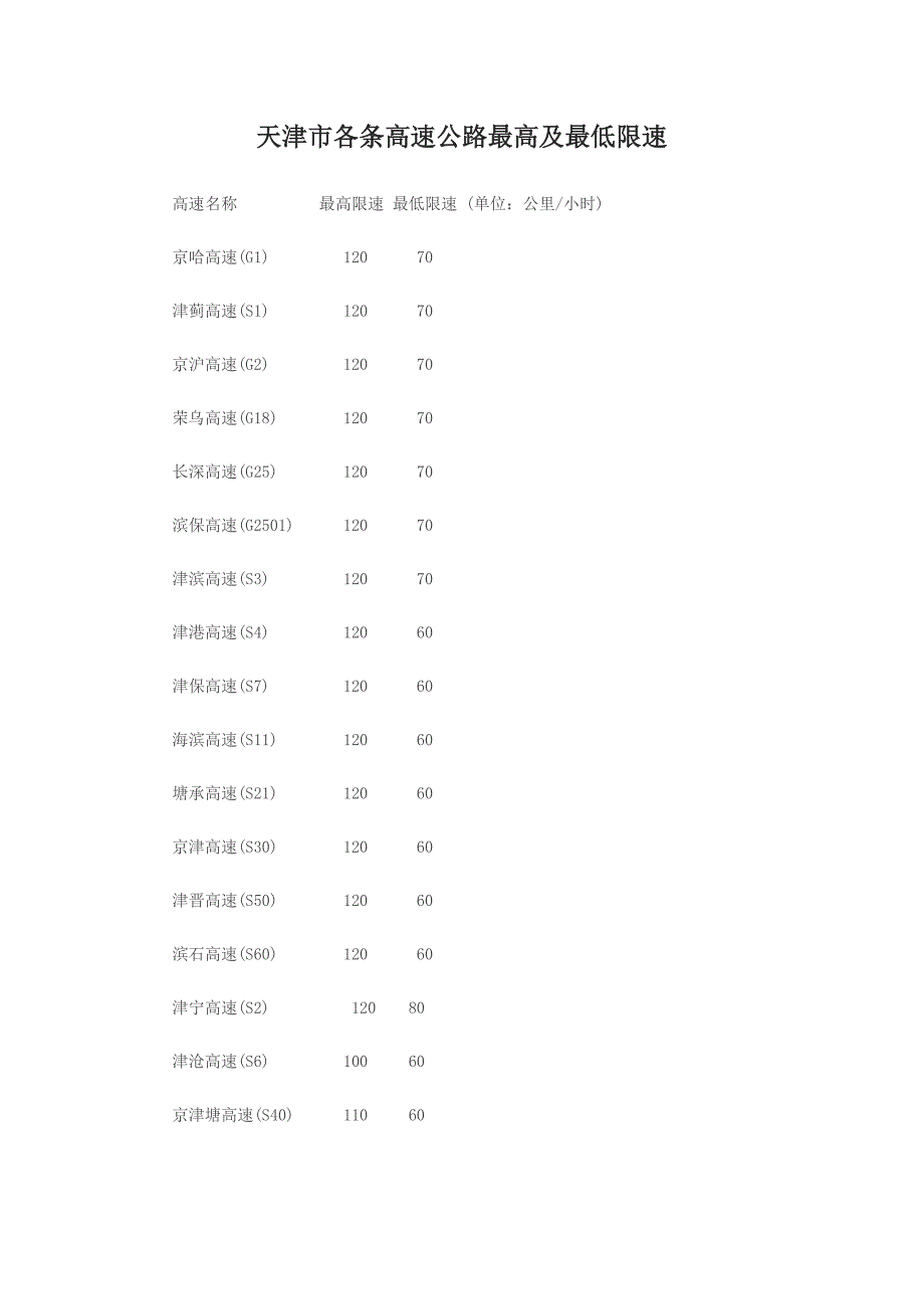 天津市各条高速公路最高及最低限速_第1页