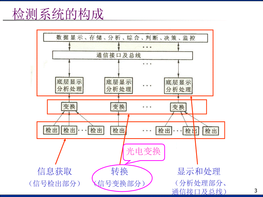 chapter 1 深圳大学 光电检测技术 课件_第3页