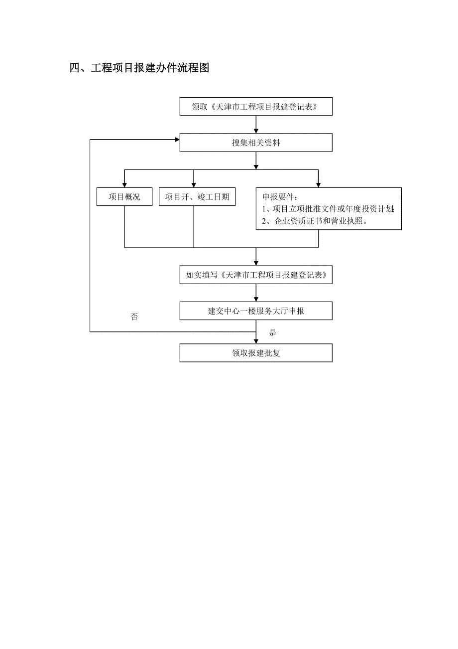 4、工程项目报建办件流程图_第1页