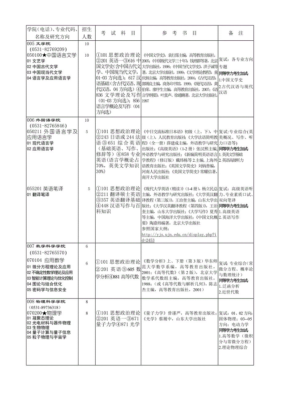 济南大学2012年研究生招生专业目录0701_第2页